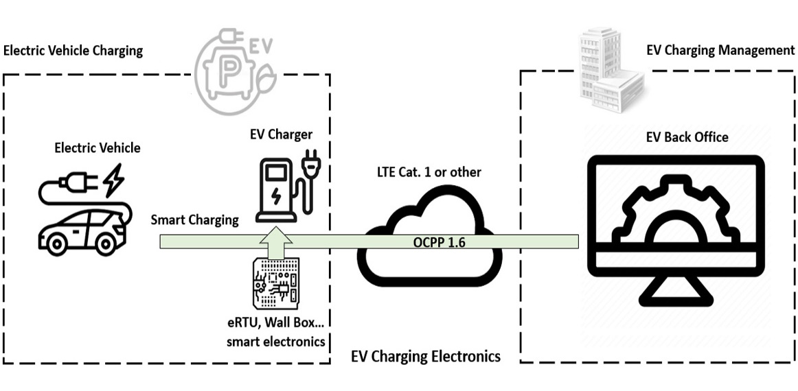 Application EV charging