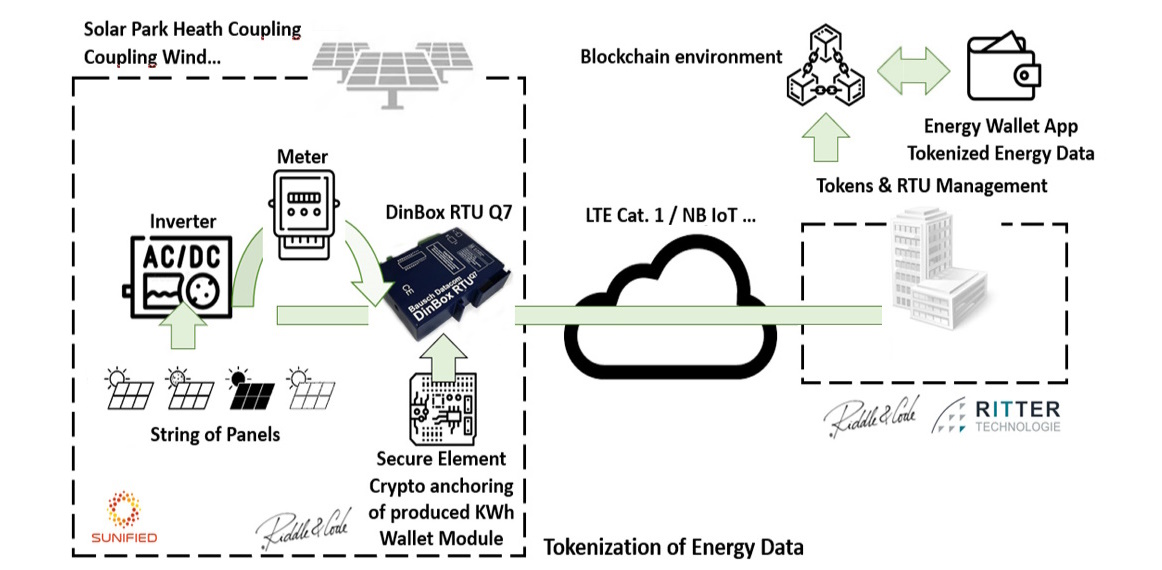 Application tokenization
