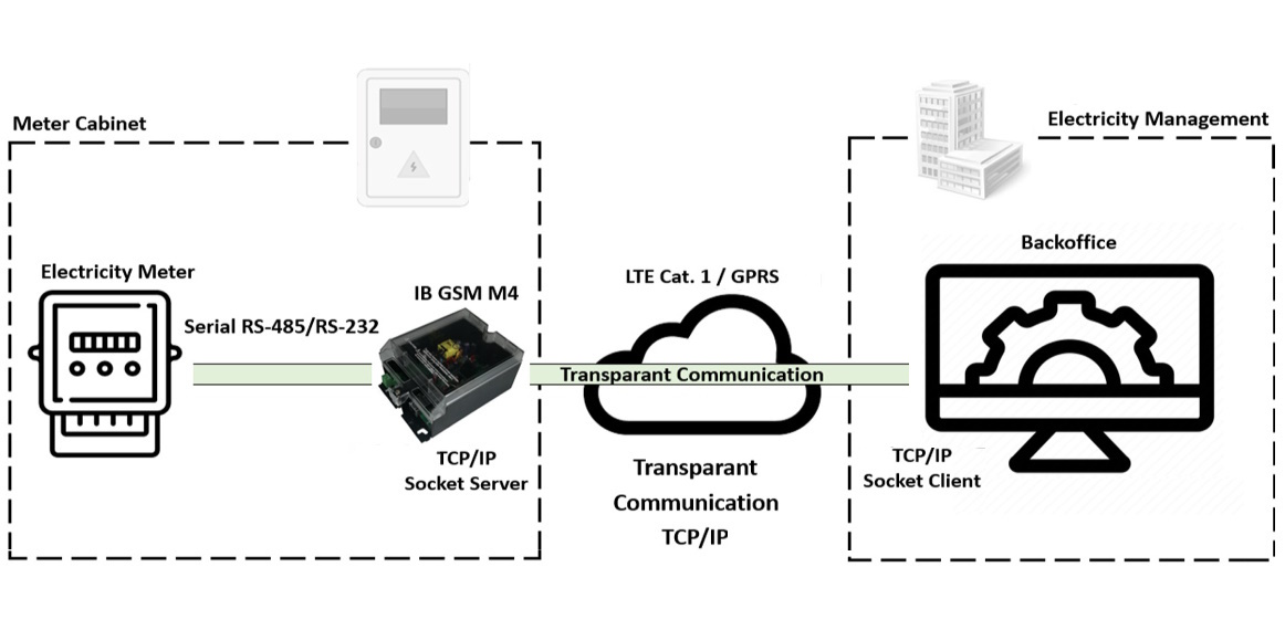 Application transparent communication TCPIP