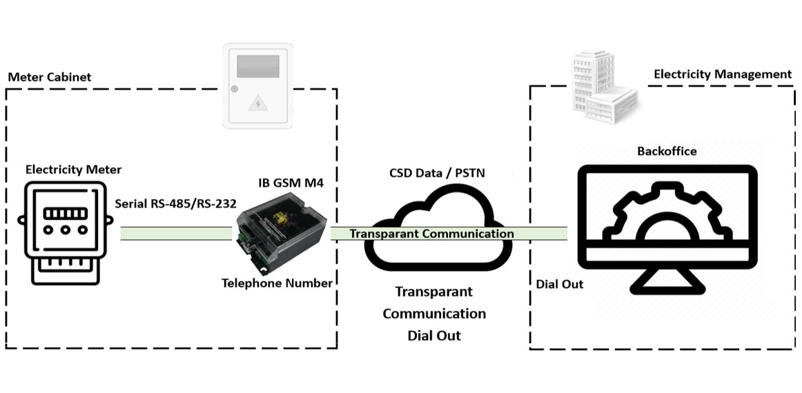 Application transparent communication dialout