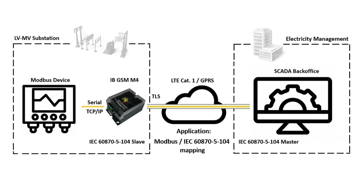 Modbus applicatie GSM M4