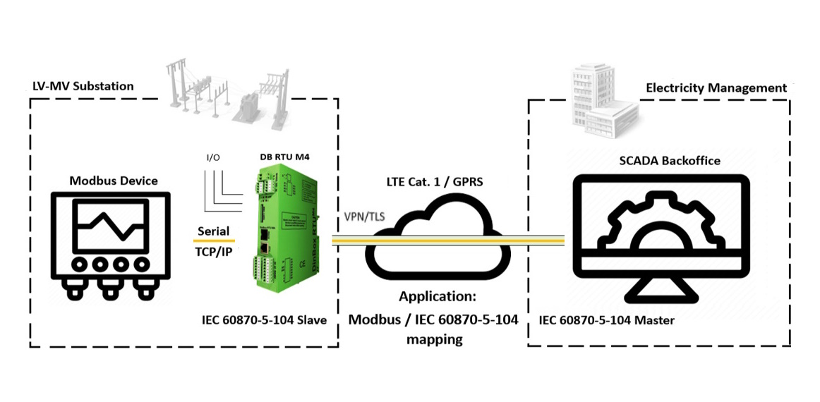 Modbus mapping RTU M4