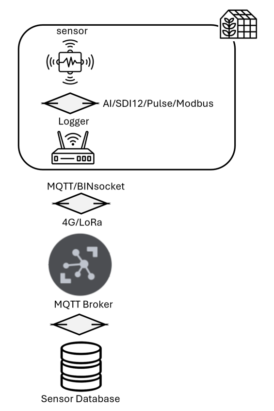 Logging and Sending (SDI 12) Sensor Data
