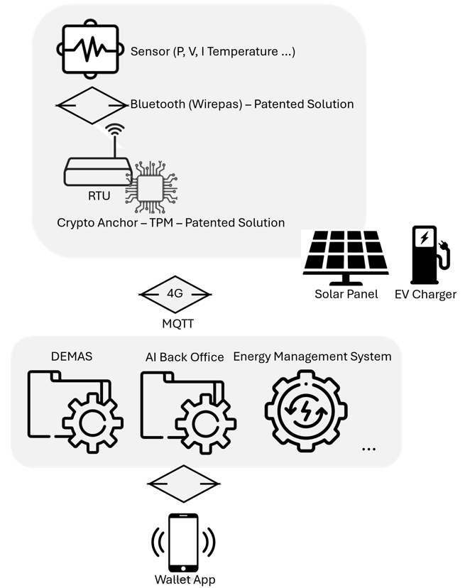 Tokenization of Sensordata through Gateways